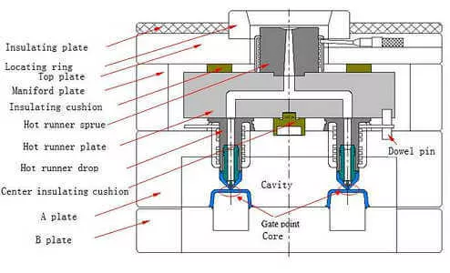 Hot Runner Molding